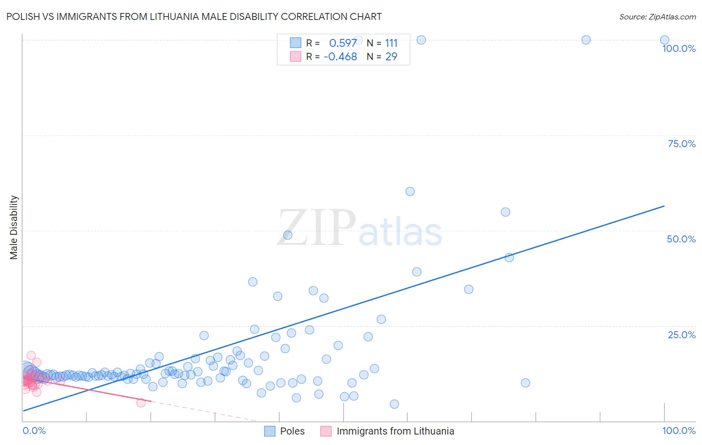 Polish vs Immigrants from Lithuania Male Disability