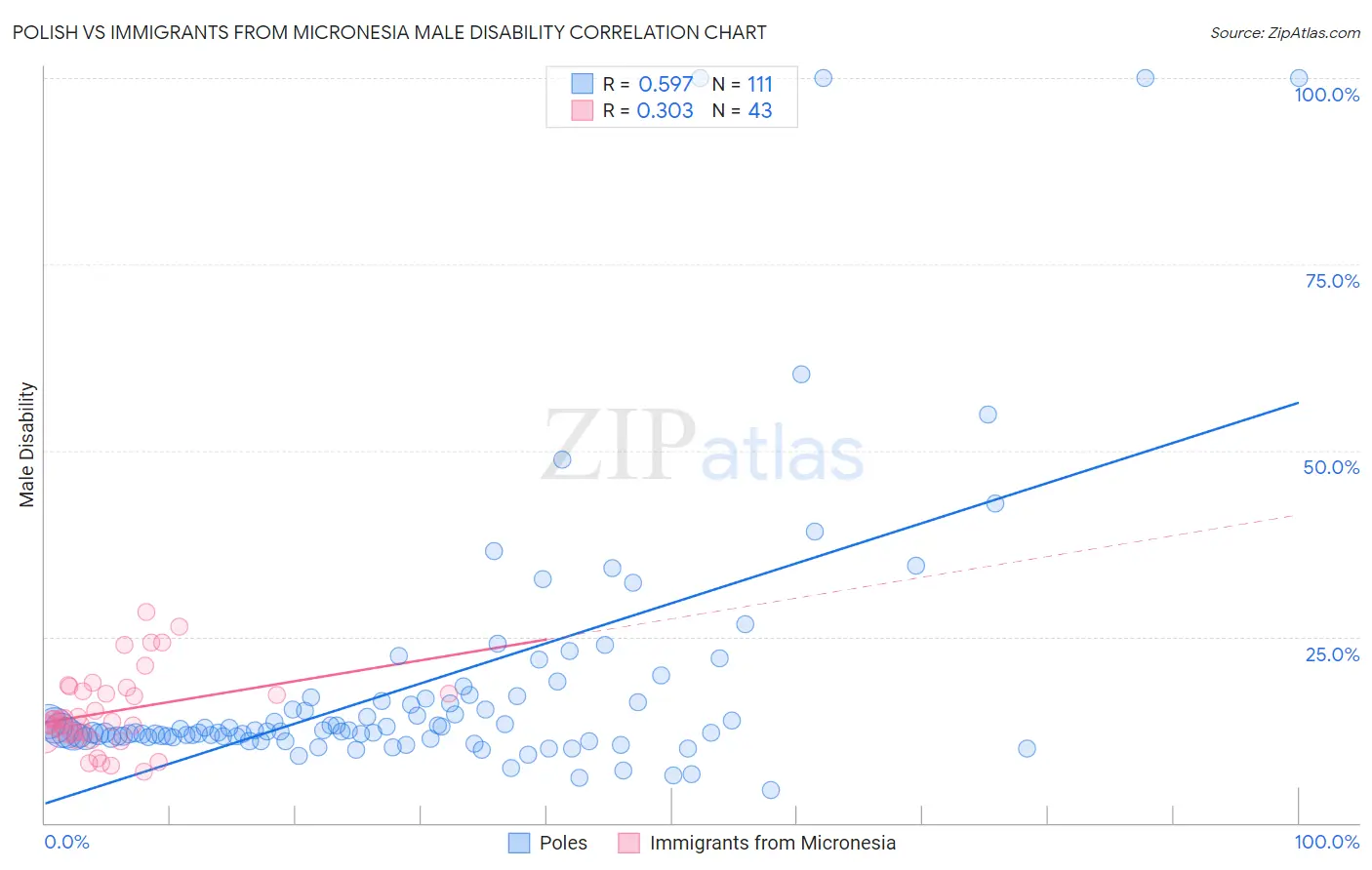 Polish vs Immigrants from Micronesia Male Disability