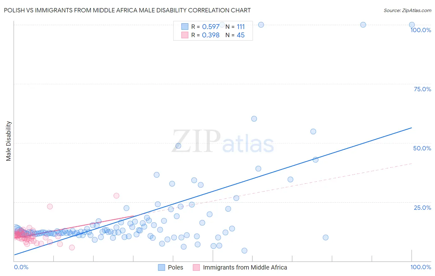 Polish vs Immigrants from Middle Africa Male Disability
