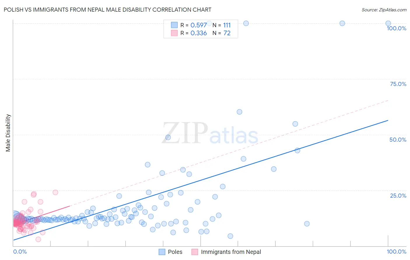 Polish vs Immigrants from Nepal Male Disability