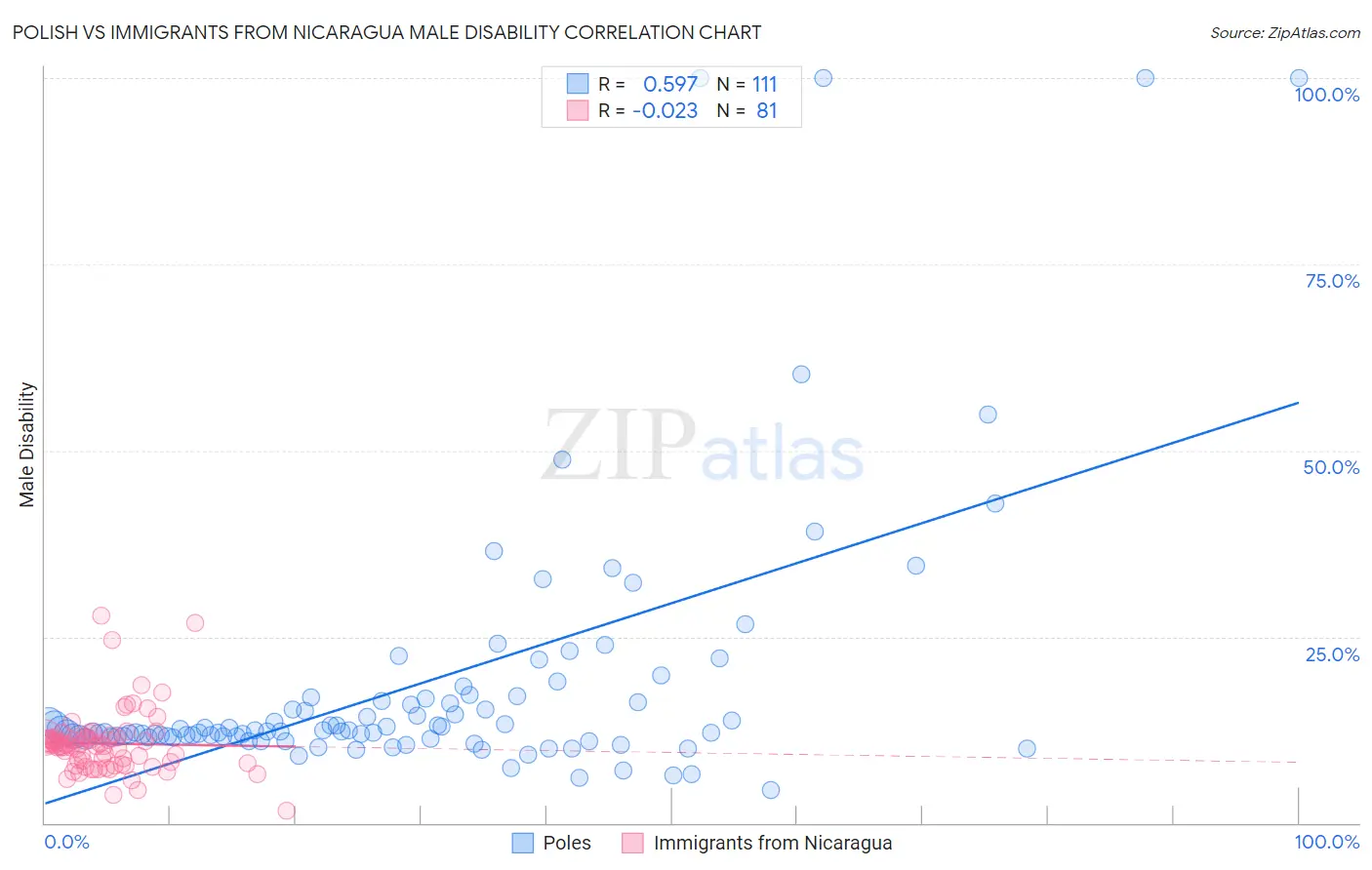 Polish vs Immigrants from Nicaragua Male Disability