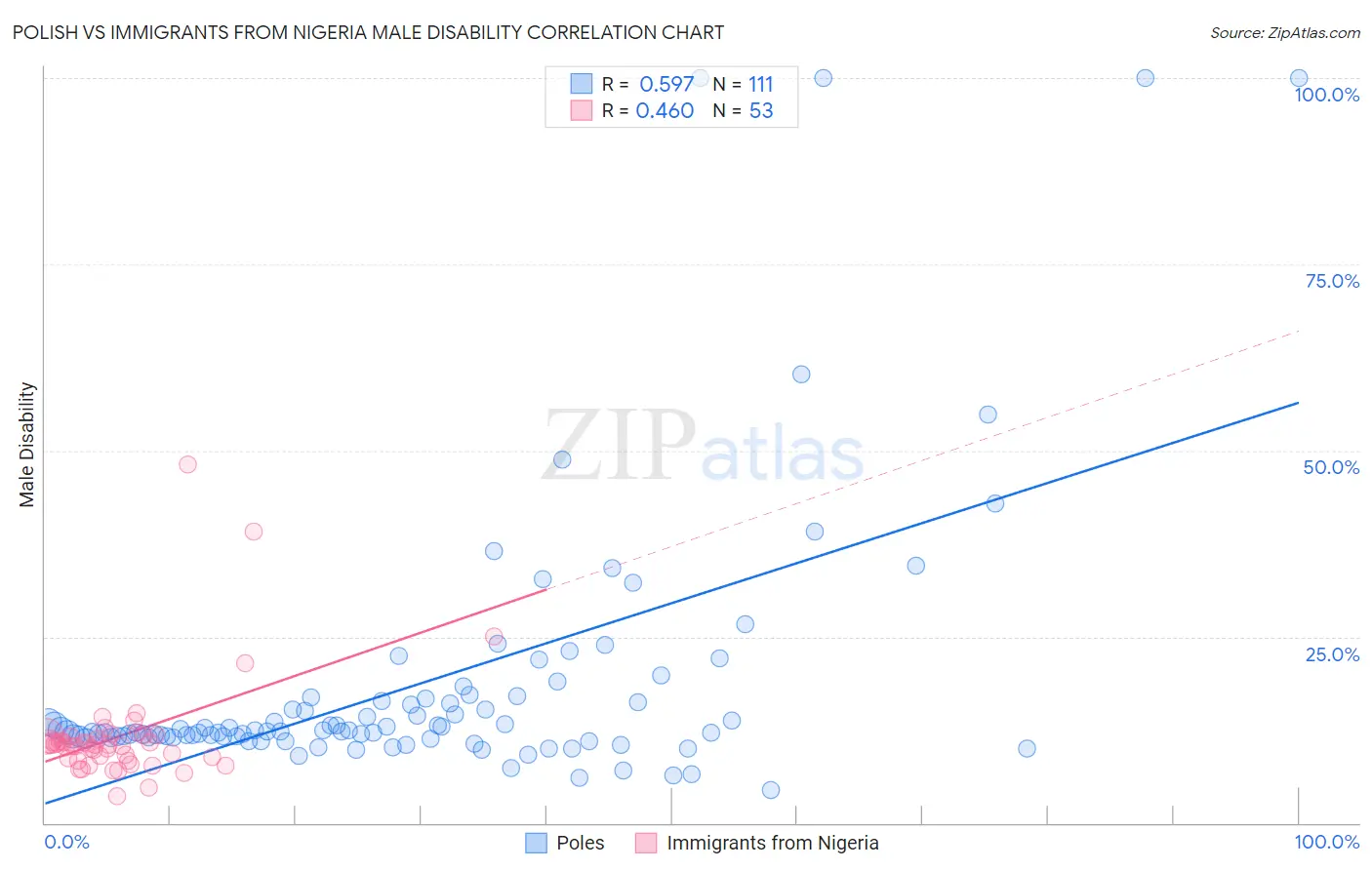 Polish vs Immigrants from Nigeria Male Disability