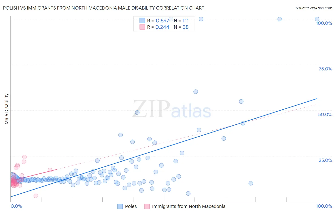Polish vs Immigrants from North Macedonia Male Disability