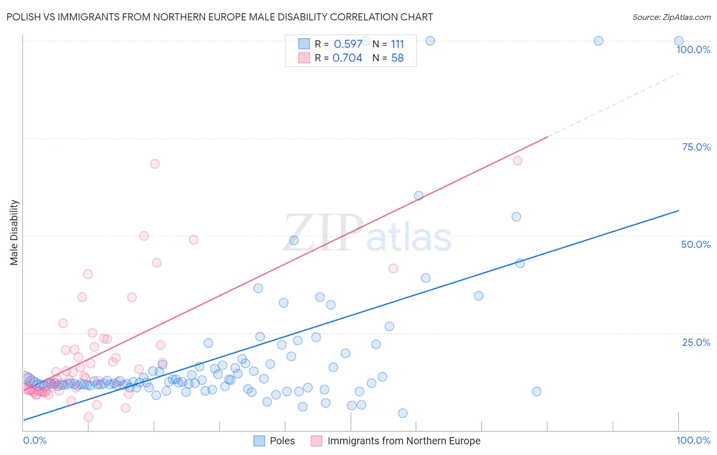 Polish vs Immigrants from Northern Europe Male Disability