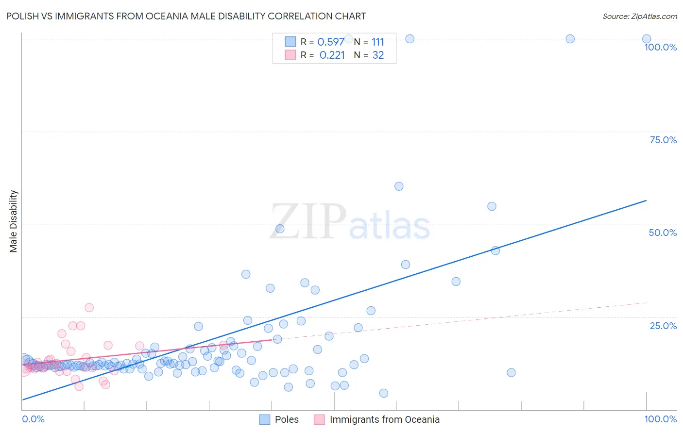 Polish vs Immigrants from Oceania Male Disability