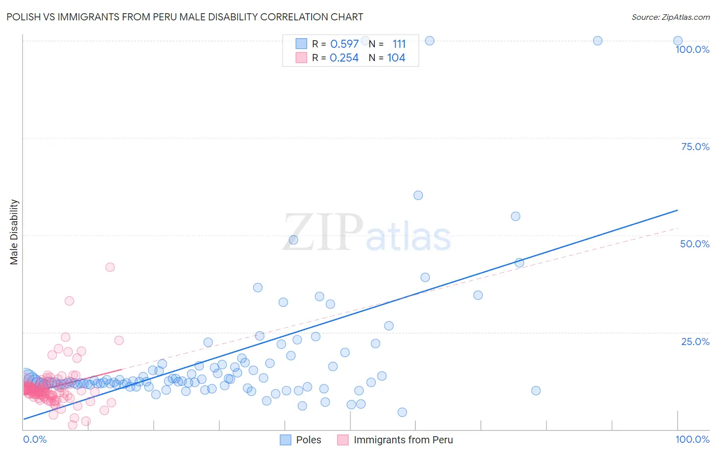 Polish vs Immigrants from Peru Male Disability