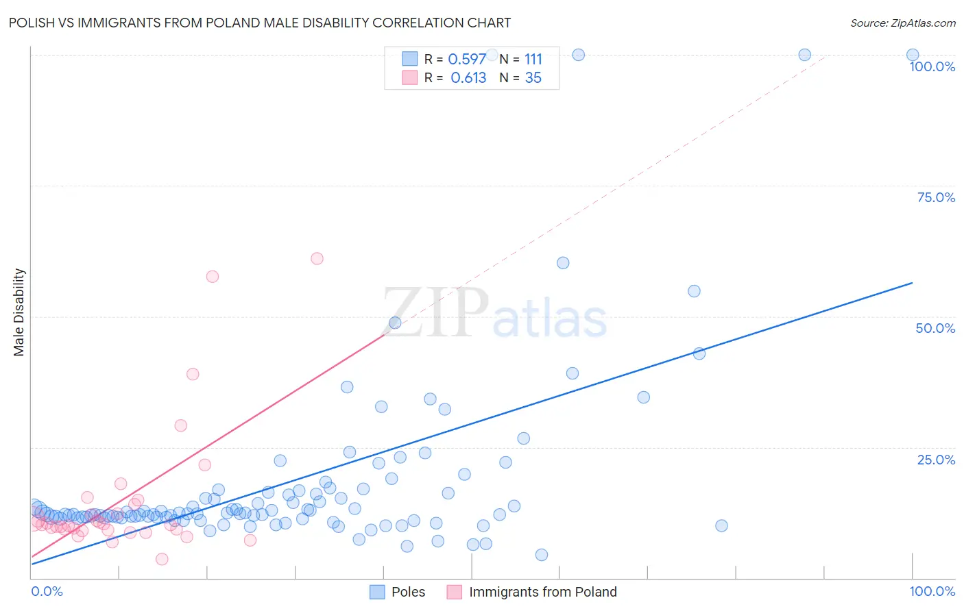 Polish vs Immigrants from Poland Male Disability