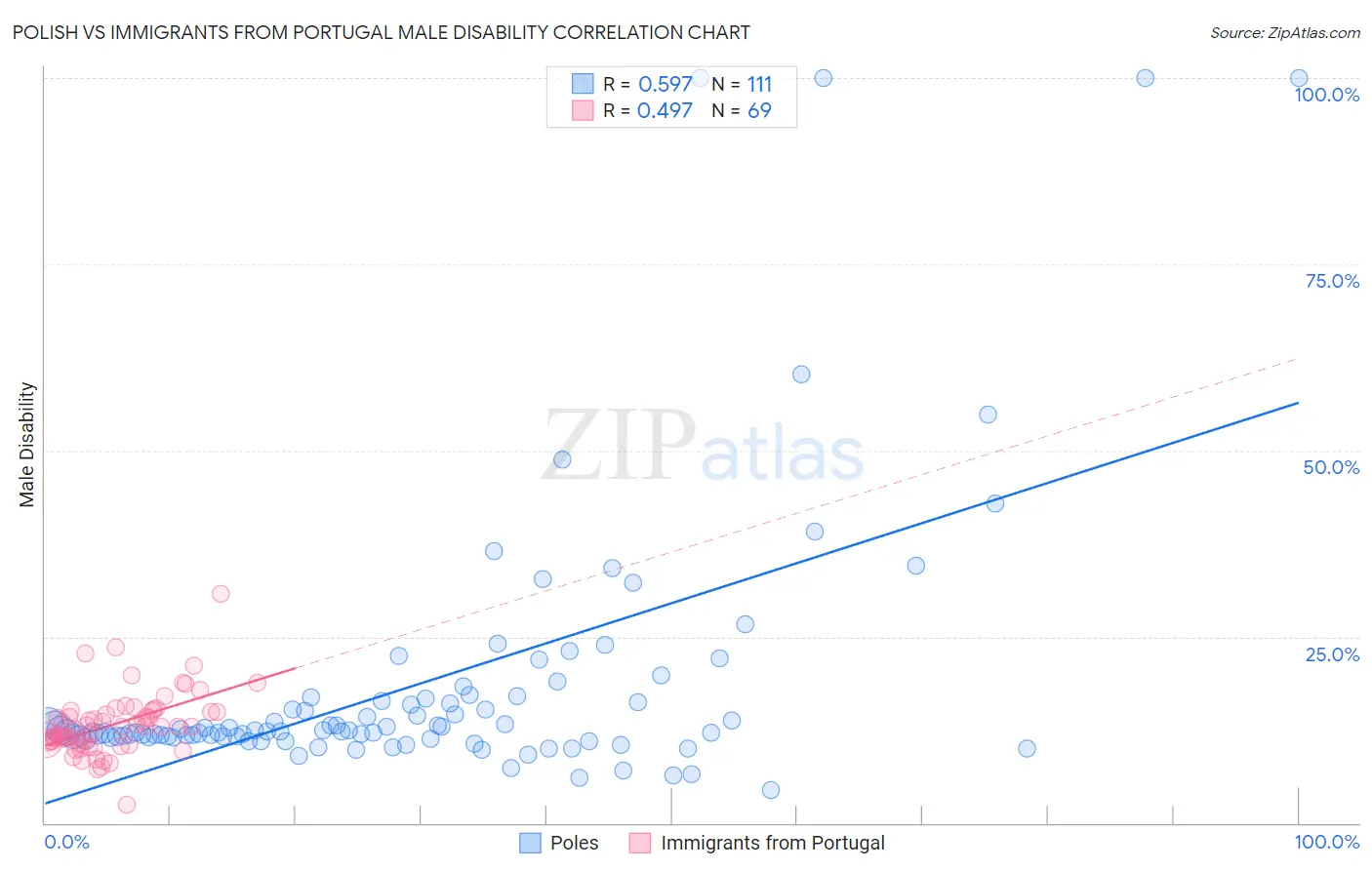 Polish vs Immigrants from Portugal Male Disability