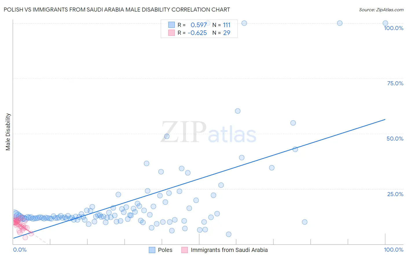 Polish vs Immigrants from Saudi Arabia Male Disability