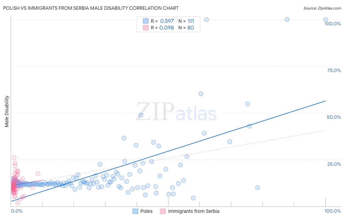 Polish vs Immigrants from Serbia Male Disability
