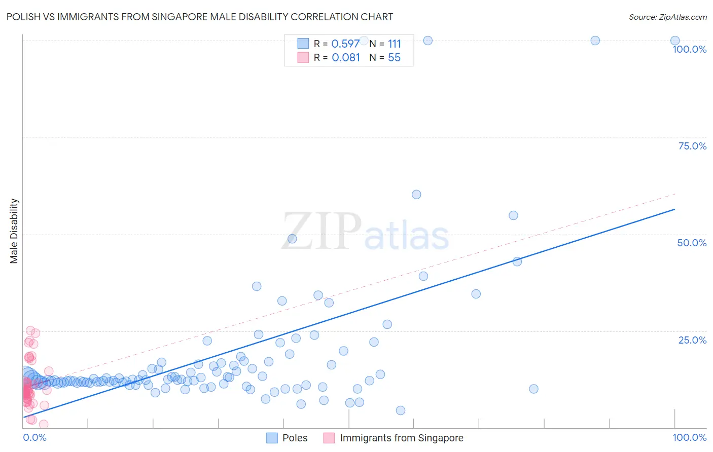 Polish vs Immigrants from Singapore Male Disability