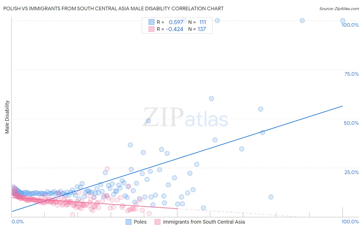 Polish vs Immigrants from South Central Asia Male Disability