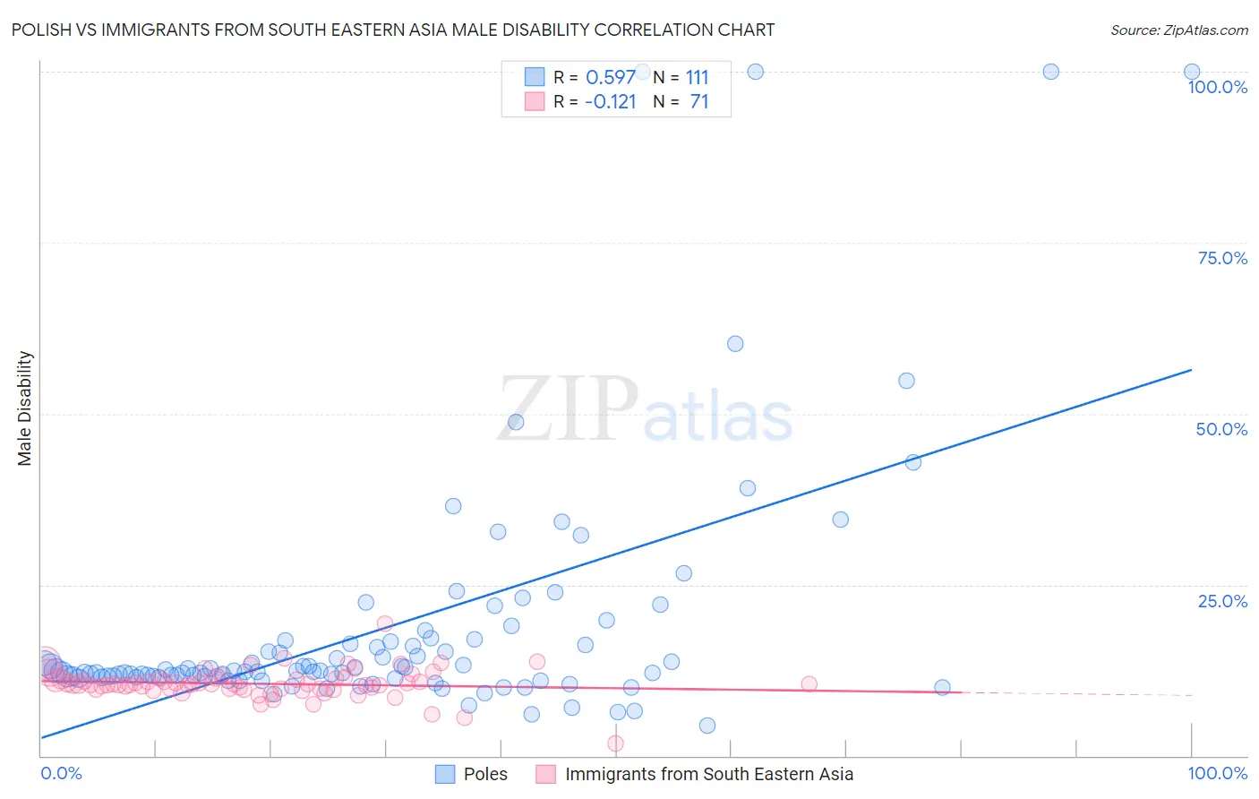 Polish vs Immigrants from South Eastern Asia Male Disability