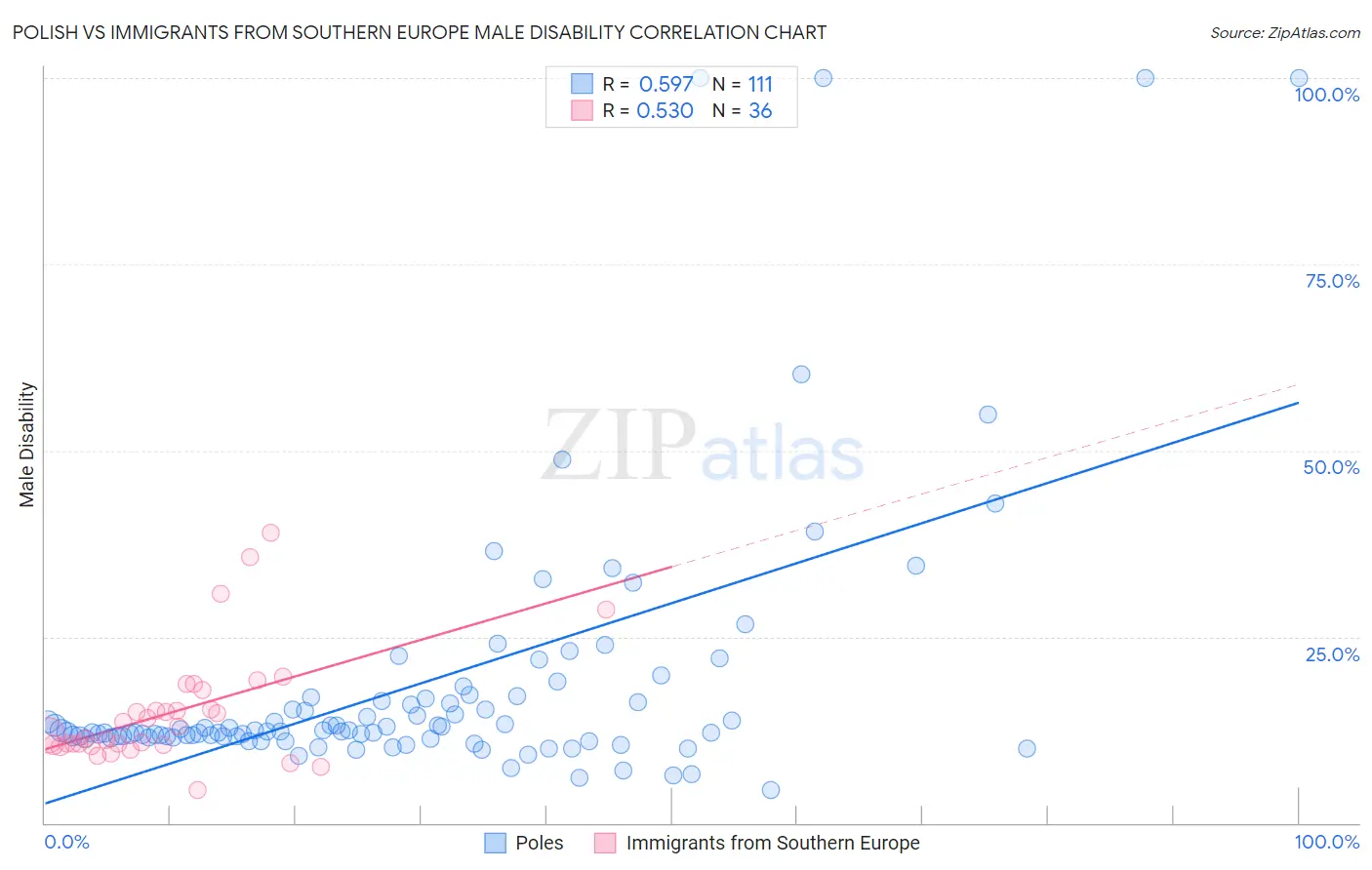 Polish vs Immigrants from Southern Europe Male Disability