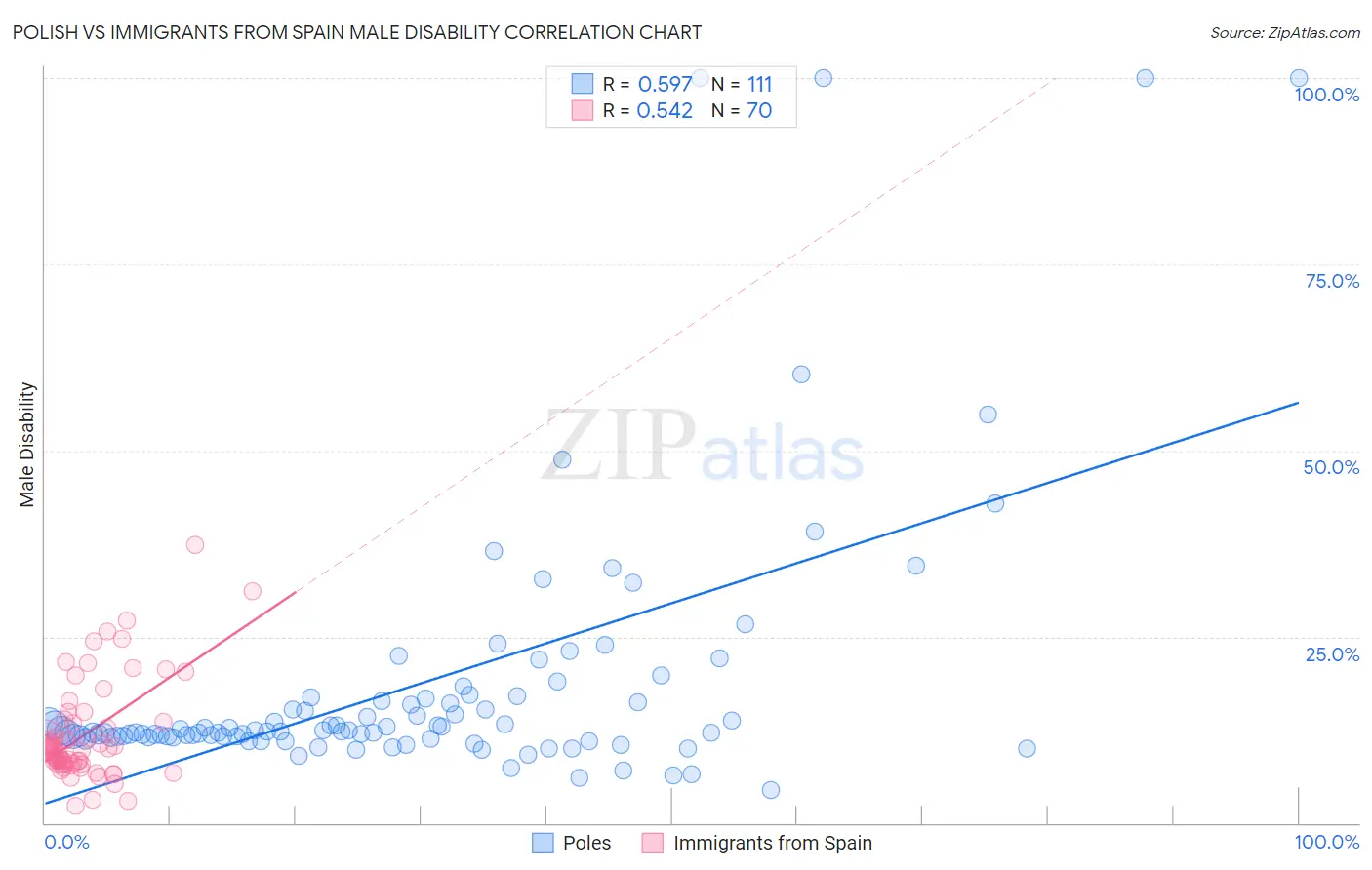 Polish vs Immigrants from Spain Male Disability