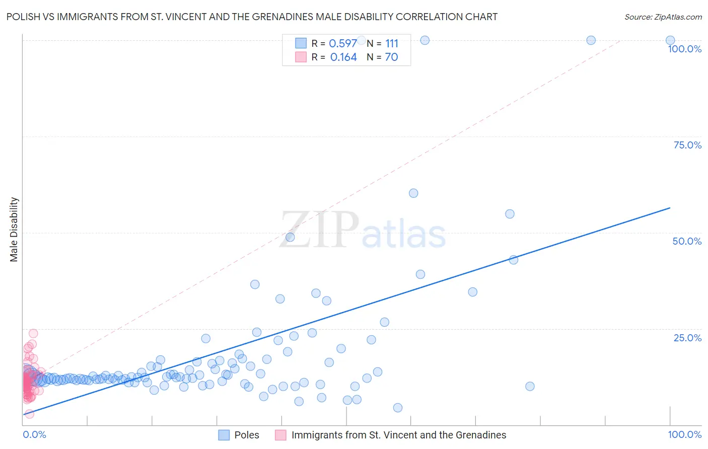 Polish vs Immigrants from St. Vincent and the Grenadines Male Disability