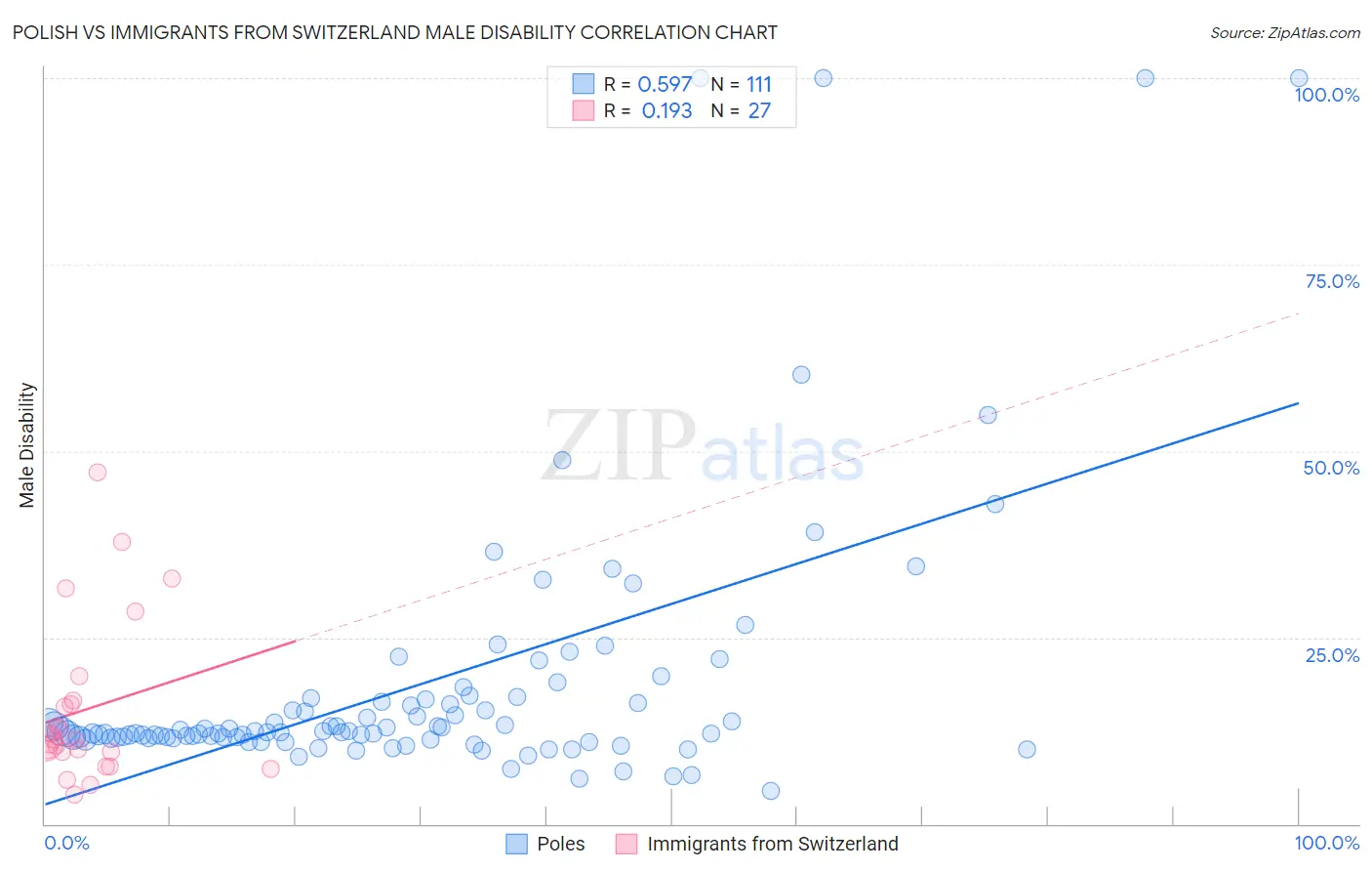 Polish vs Immigrants from Switzerland Male Disability