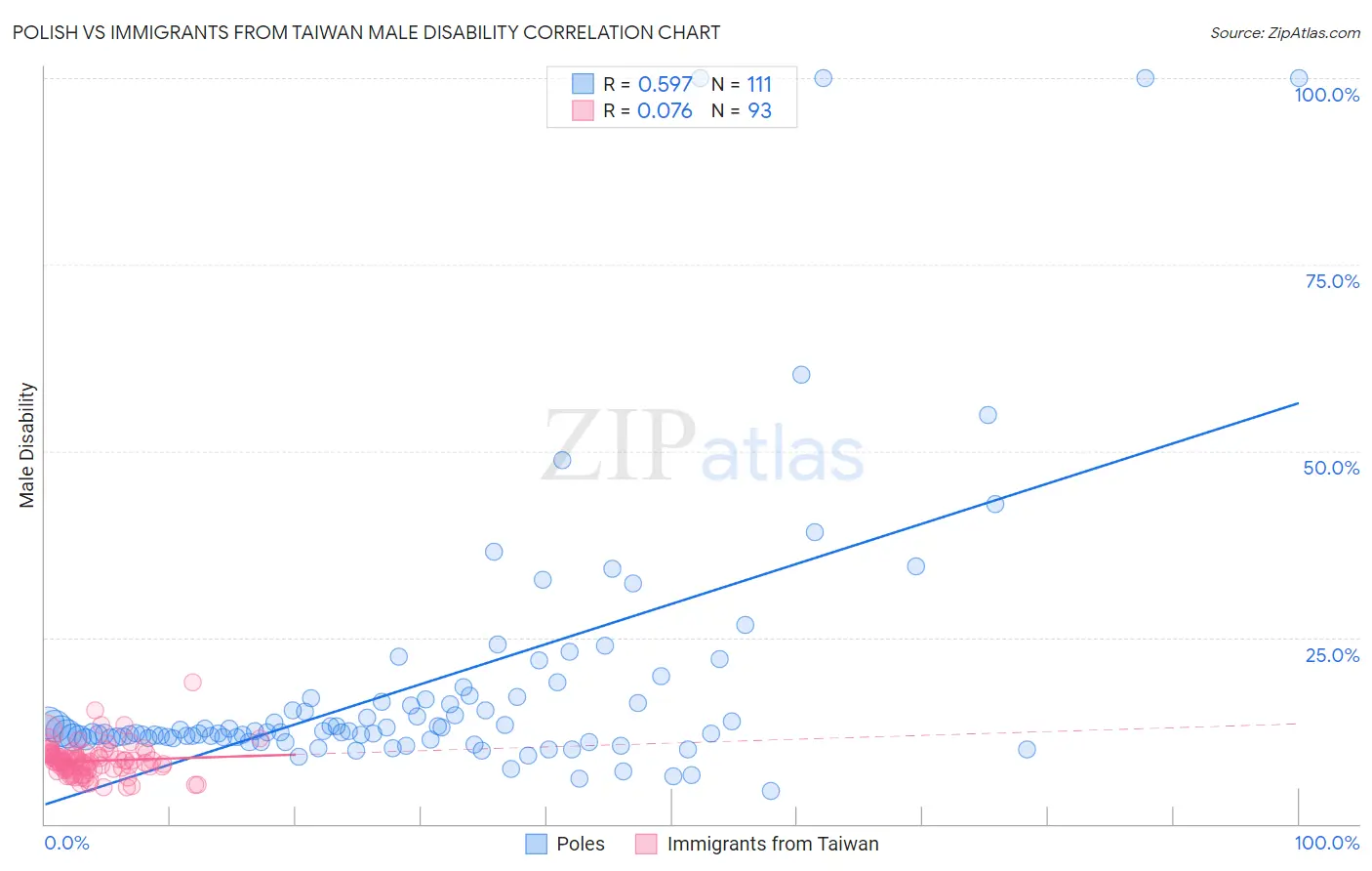 Polish vs Immigrants from Taiwan Male Disability