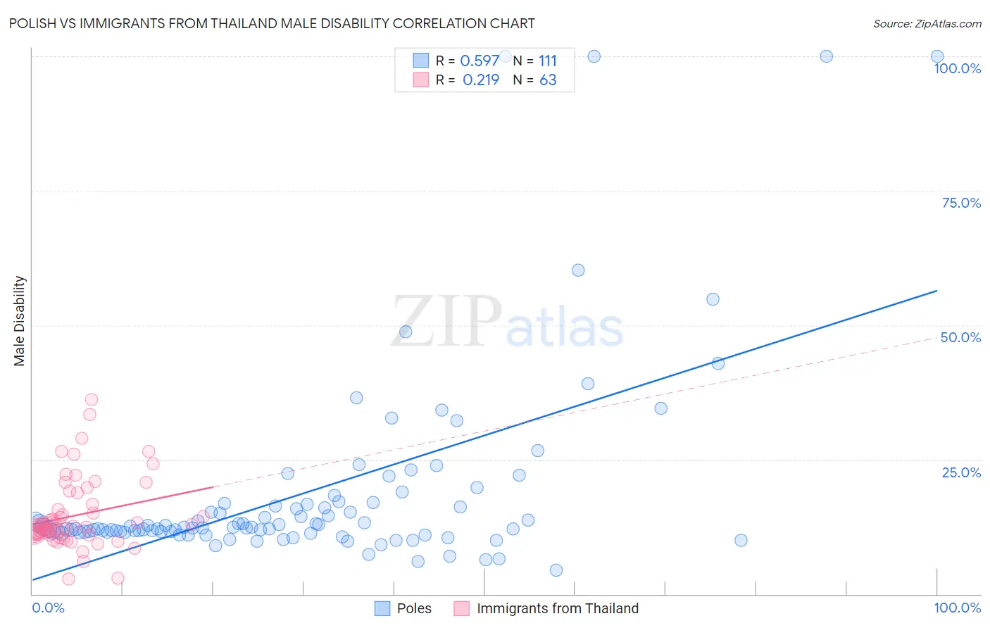 Polish vs Immigrants from Thailand Male Disability