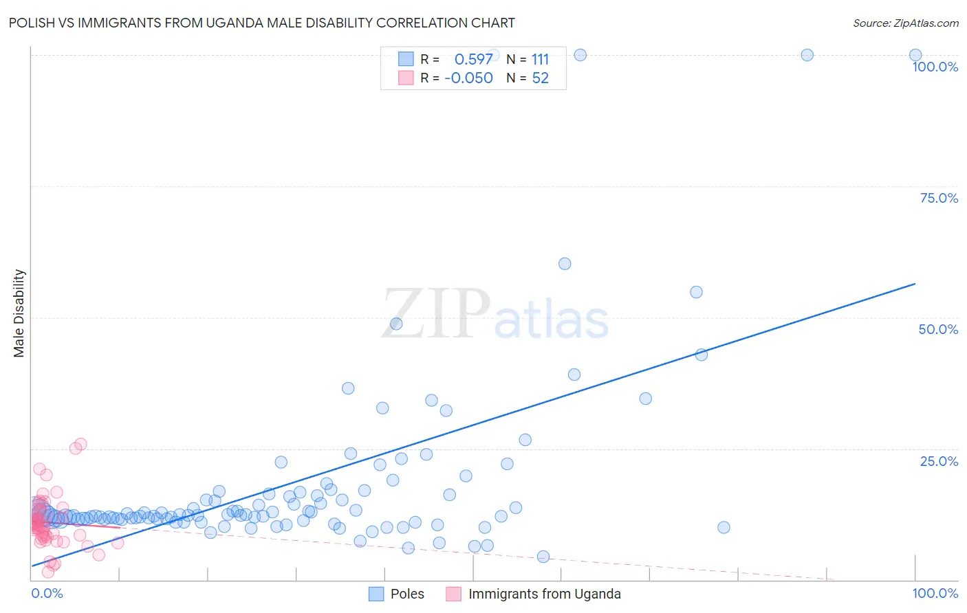 Polish vs Immigrants from Uganda Male Disability