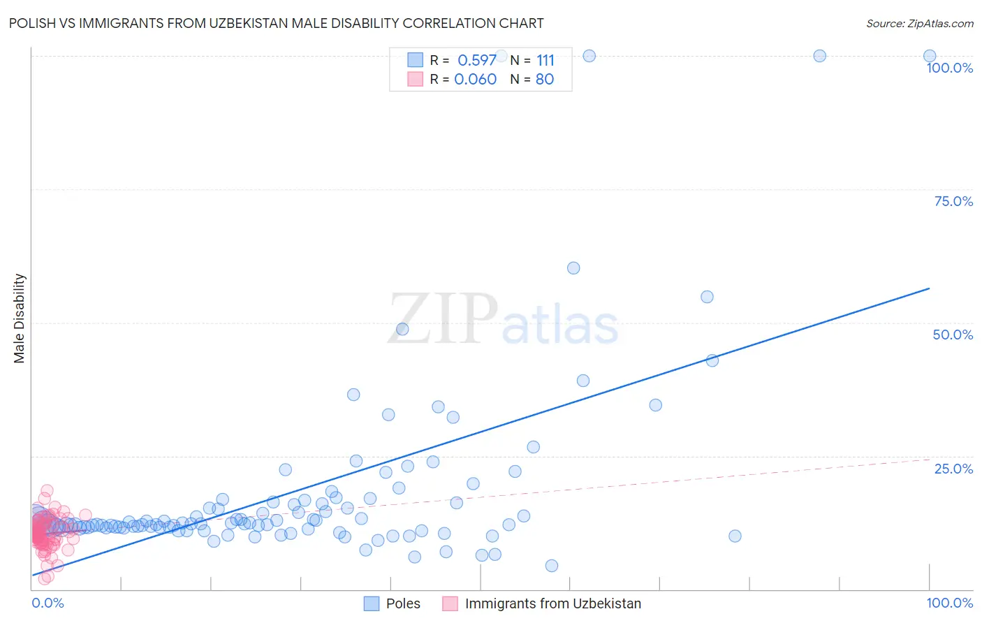 Polish vs Immigrants from Uzbekistan Male Disability