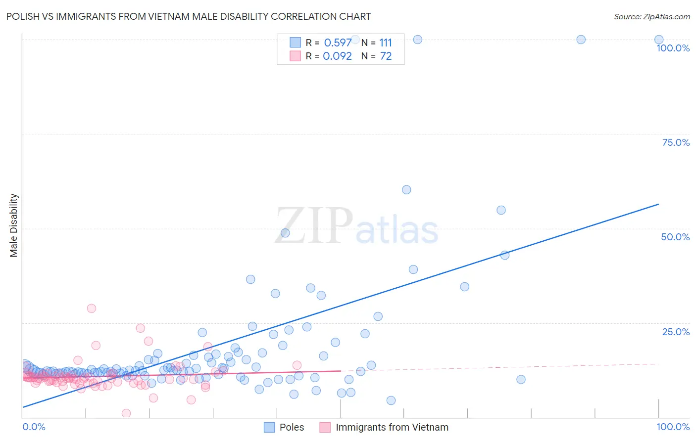 Polish vs Immigrants from Vietnam Male Disability