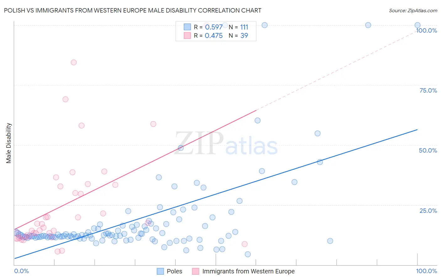 Polish vs Immigrants from Western Europe Male Disability