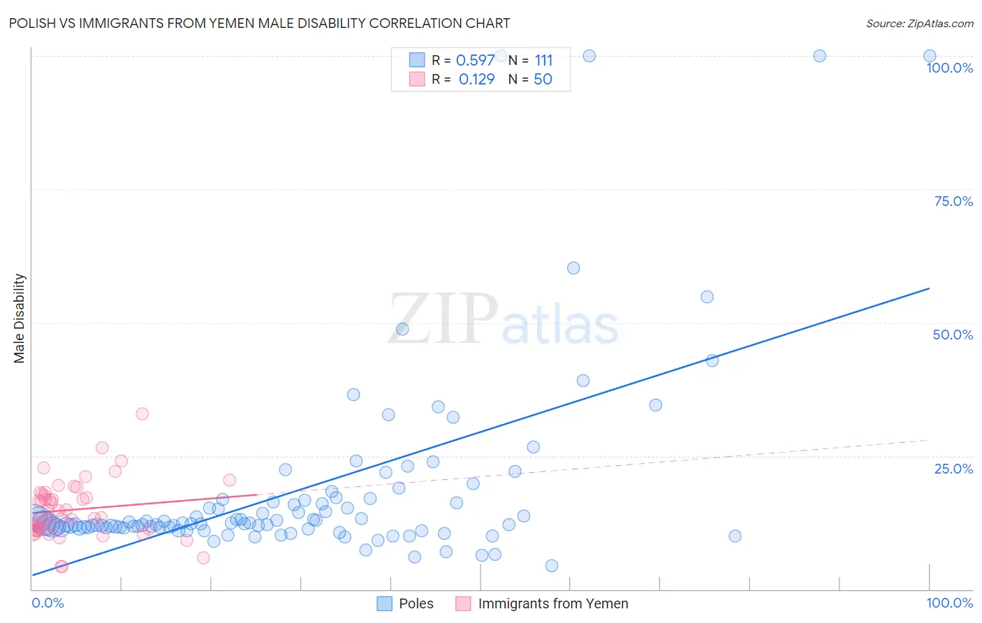 Polish vs Immigrants from Yemen Male Disability