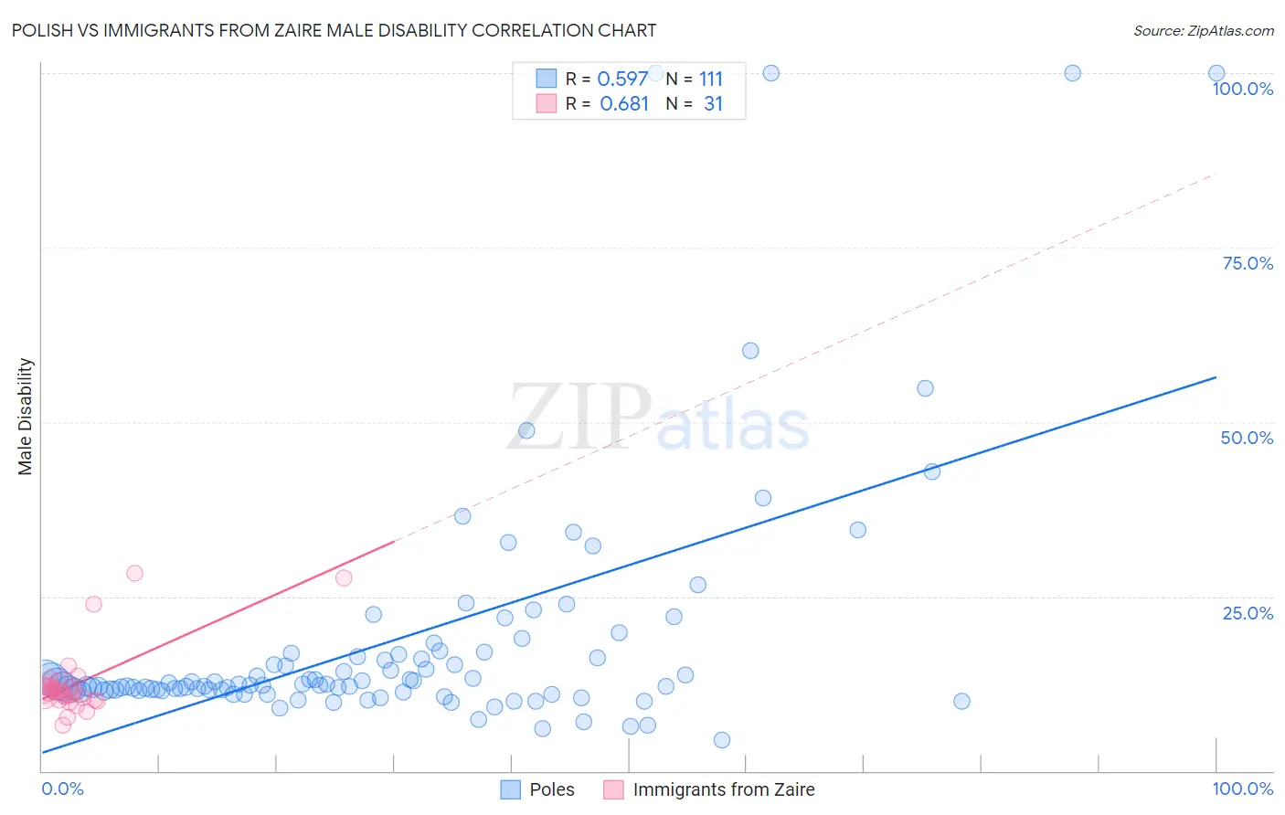 Polish vs Immigrants from Zaire Male Disability