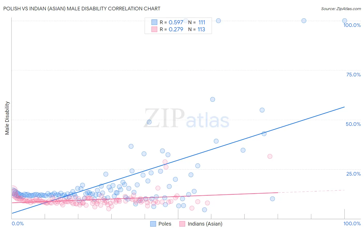 Polish vs Indian (Asian) Male Disability