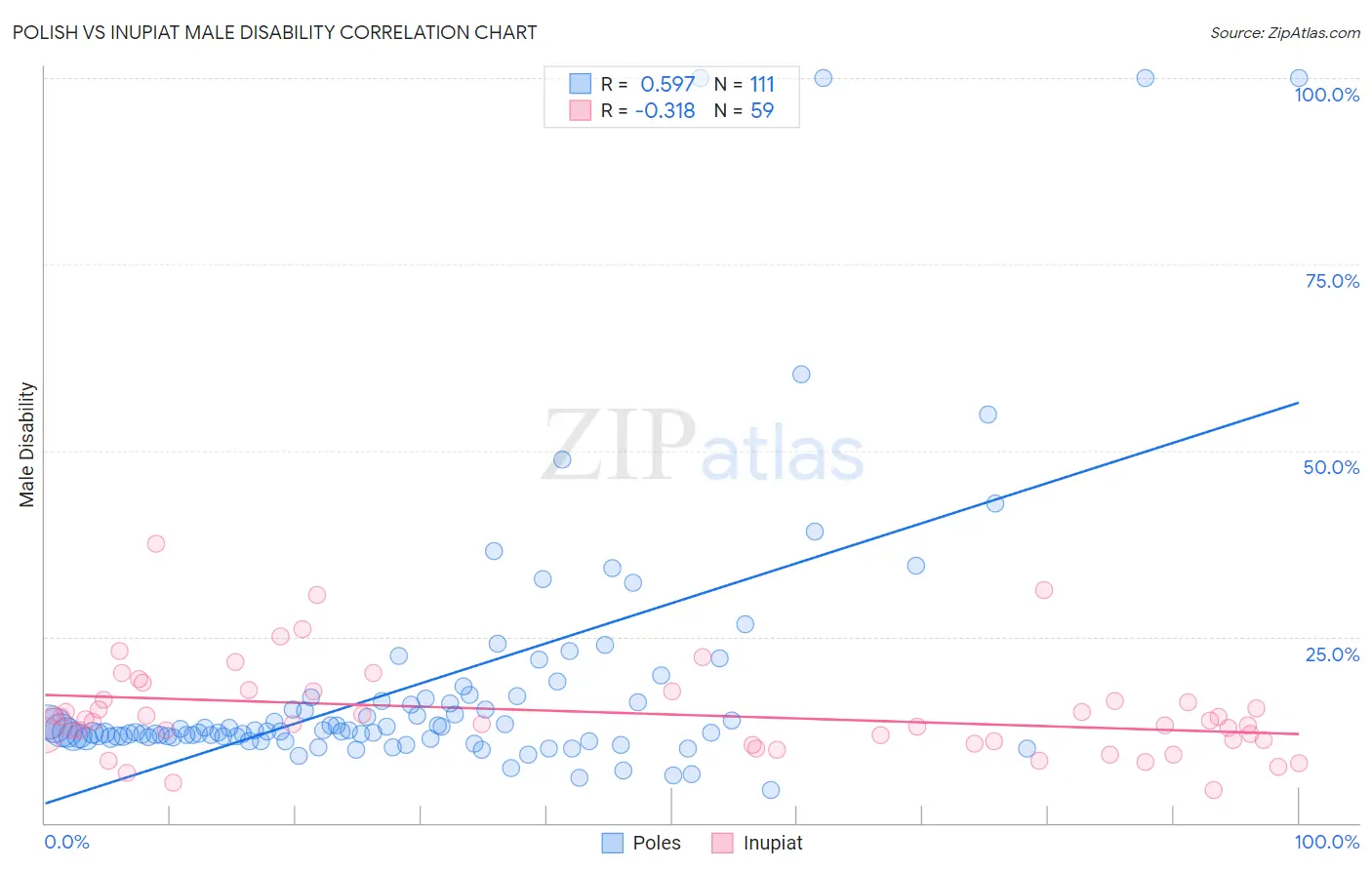Polish vs Inupiat Male Disability