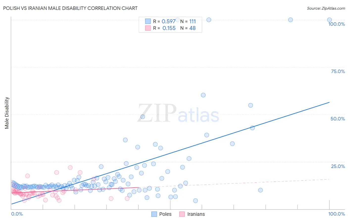 Polish vs Iranian Male Disability