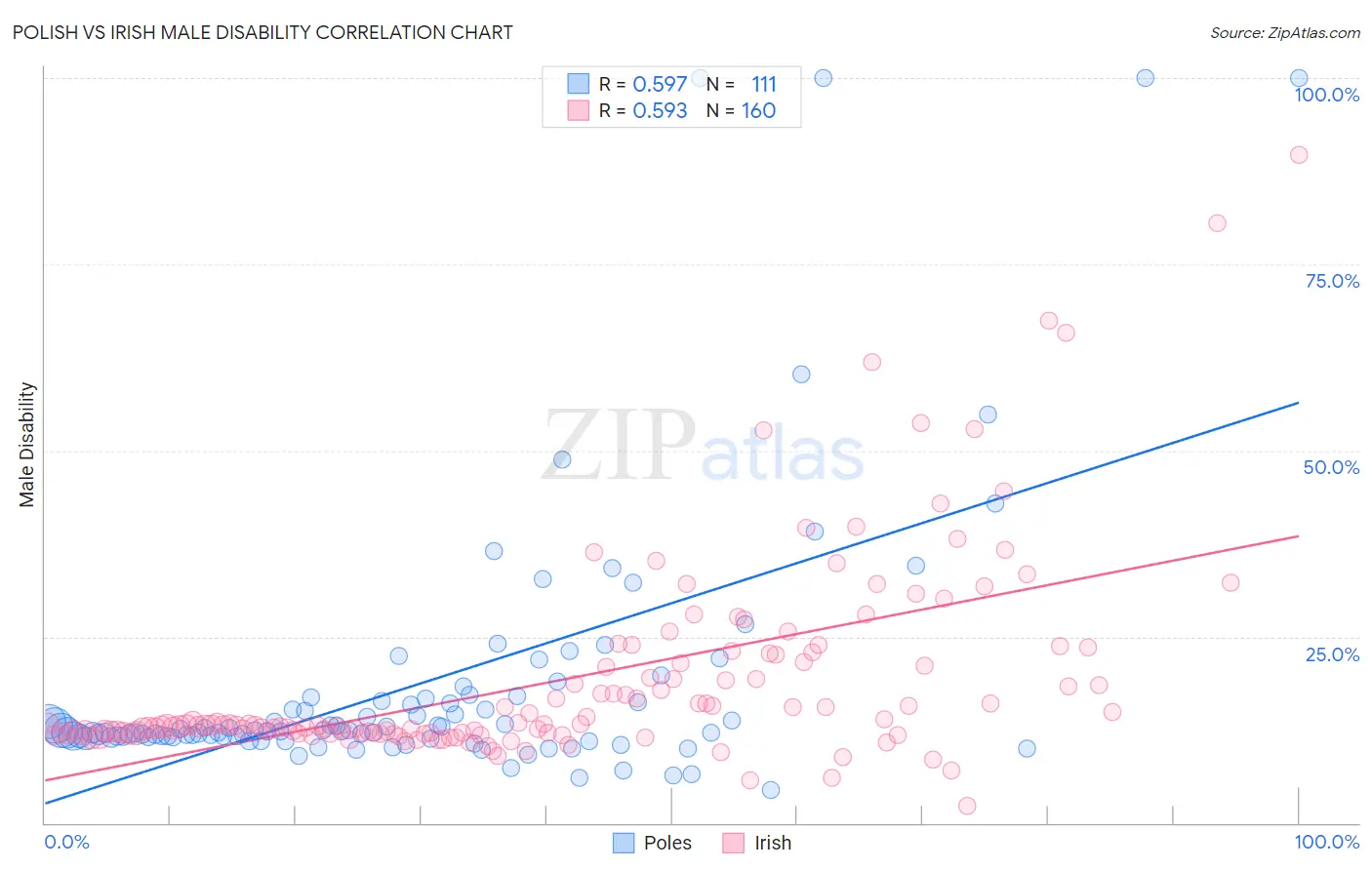 Polish vs Irish Male Disability
