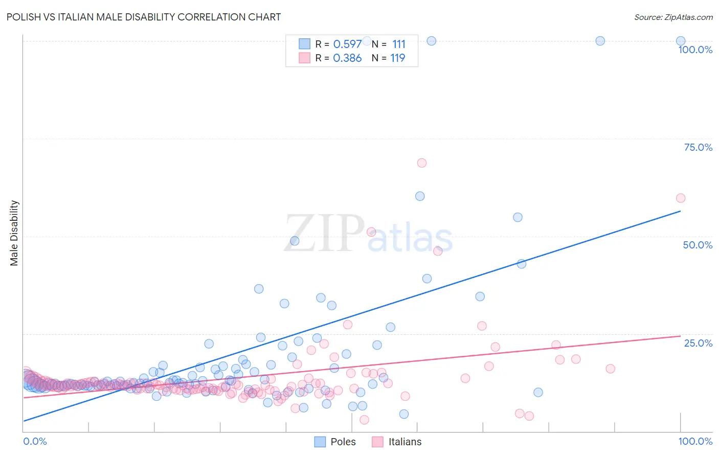 Polish vs Italian Male Disability
