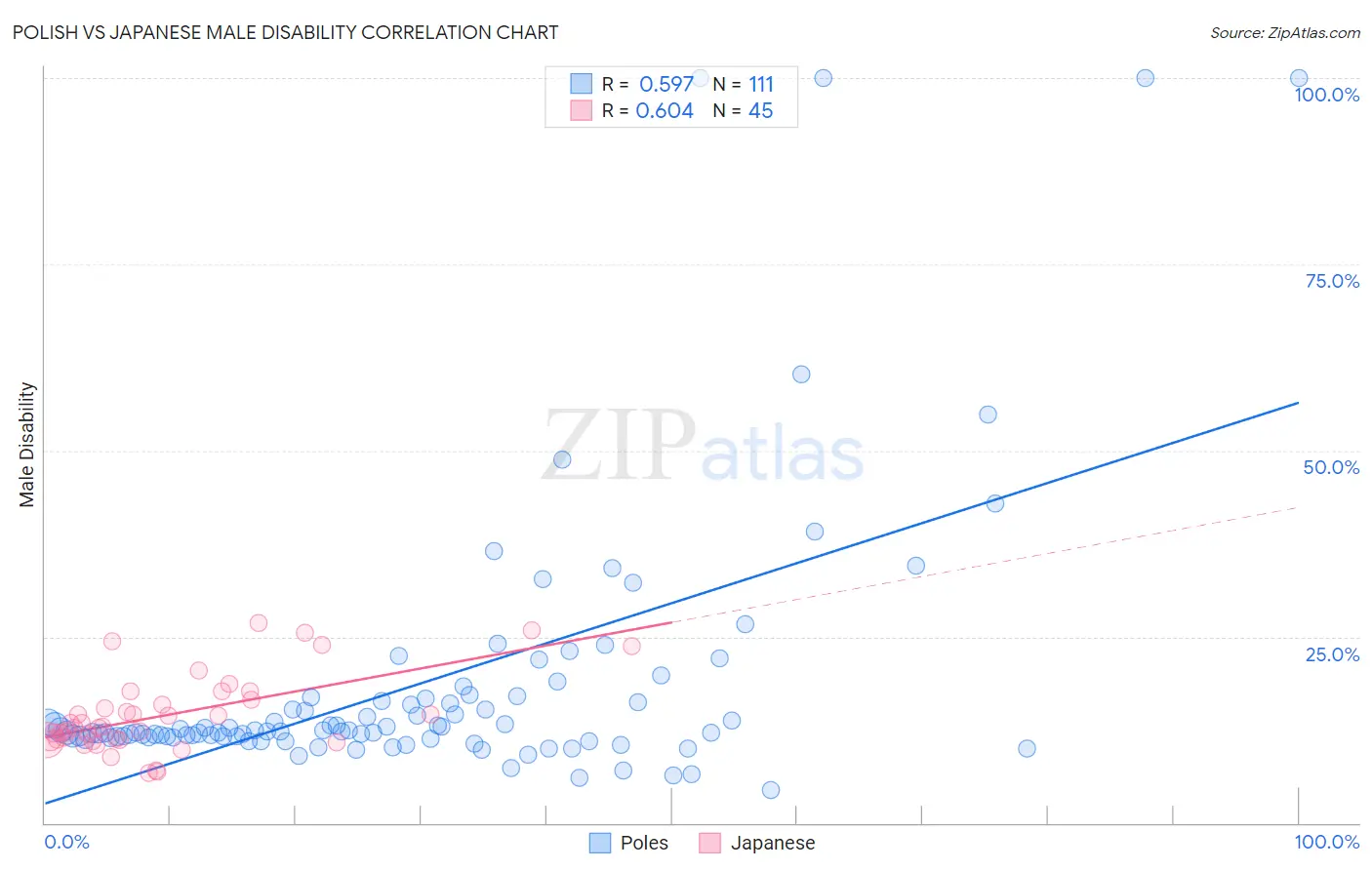 Polish vs Japanese Male Disability