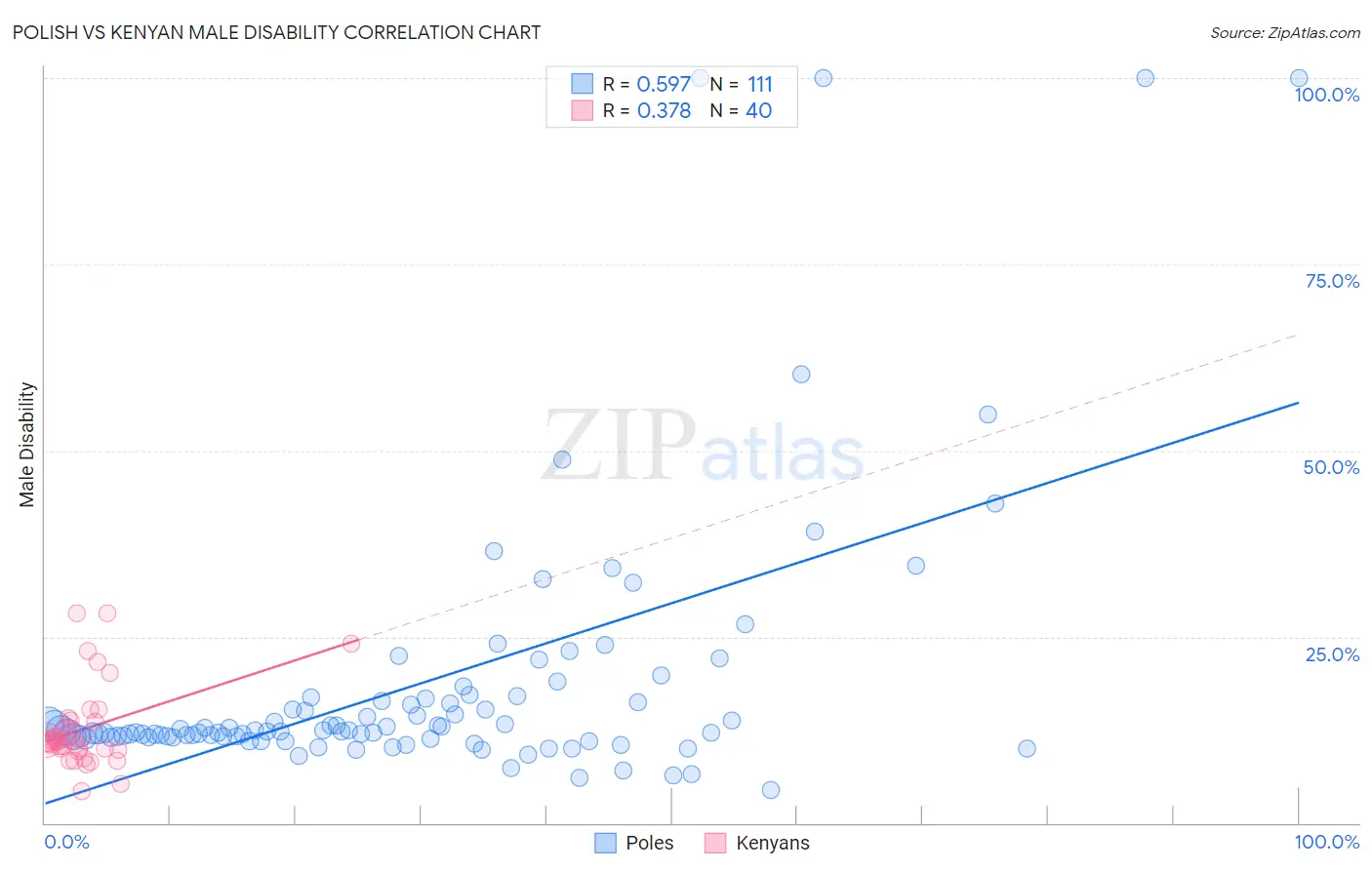 Polish vs Kenyan Male Disability