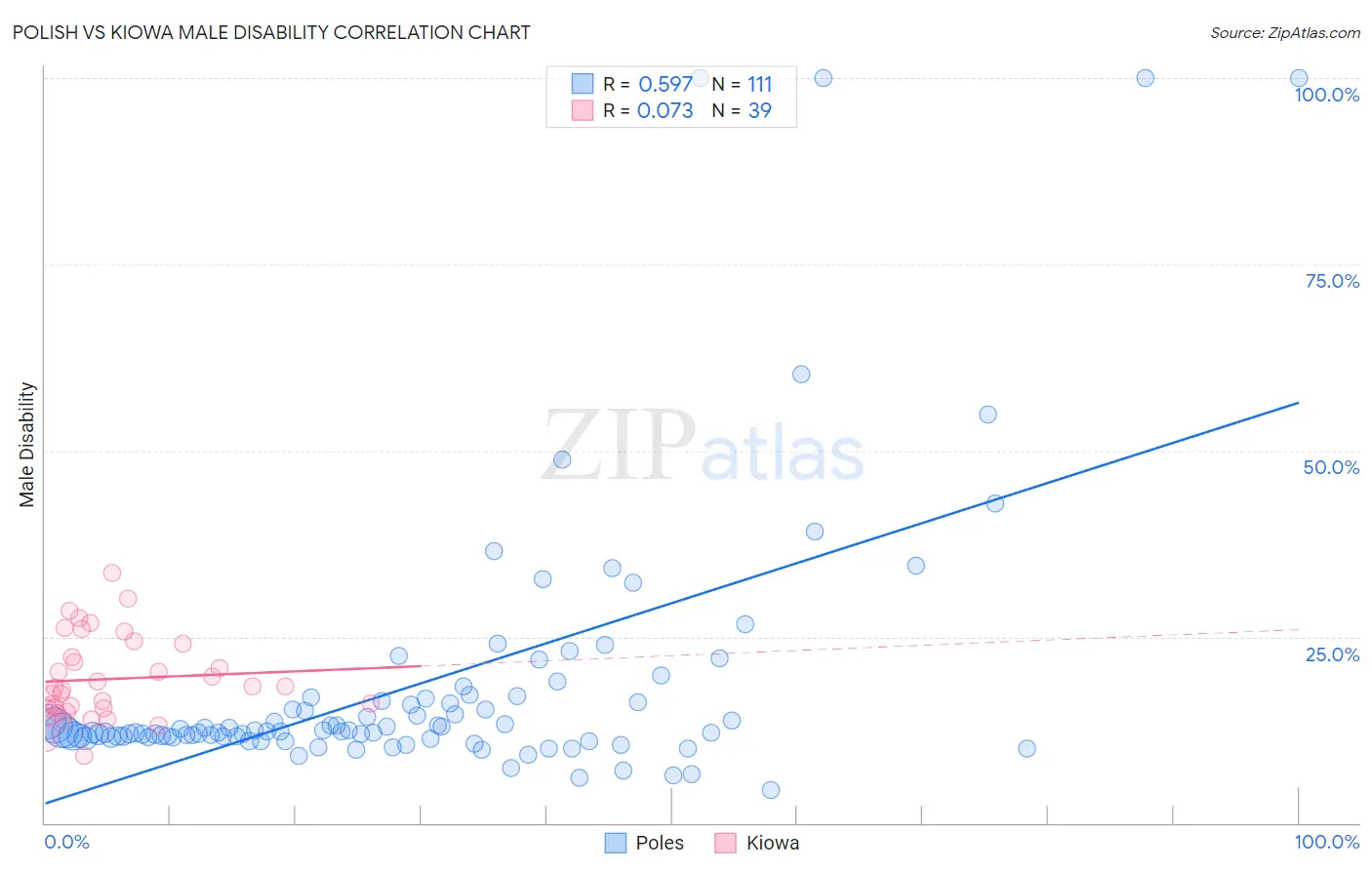 Polish vs Kiowa Male Disability