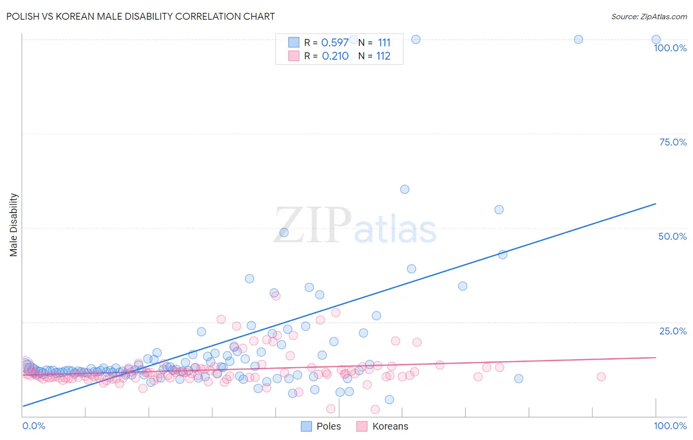 Polish vs Korean Male Disability