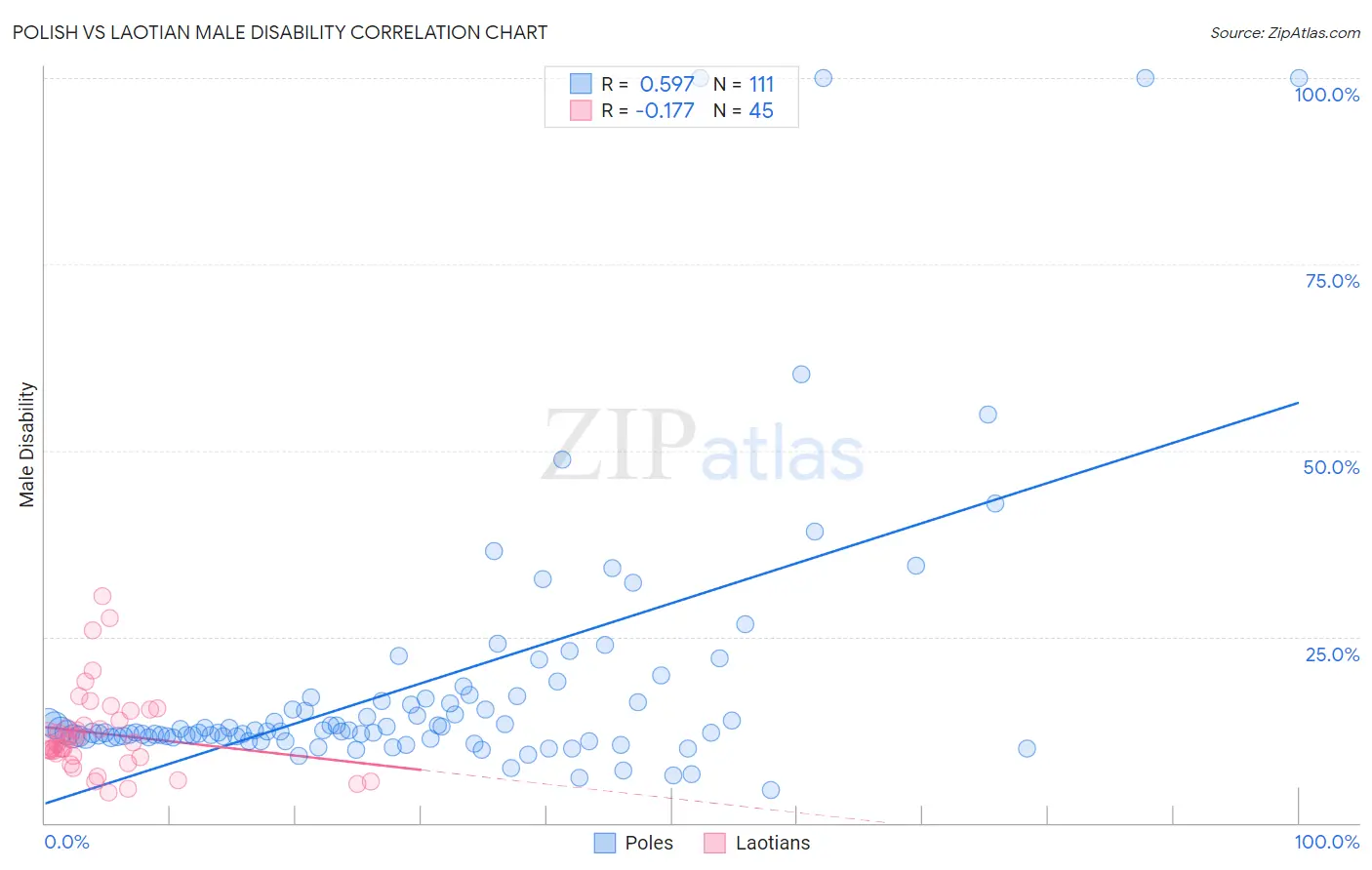 Polish vs Laotian Male Disability