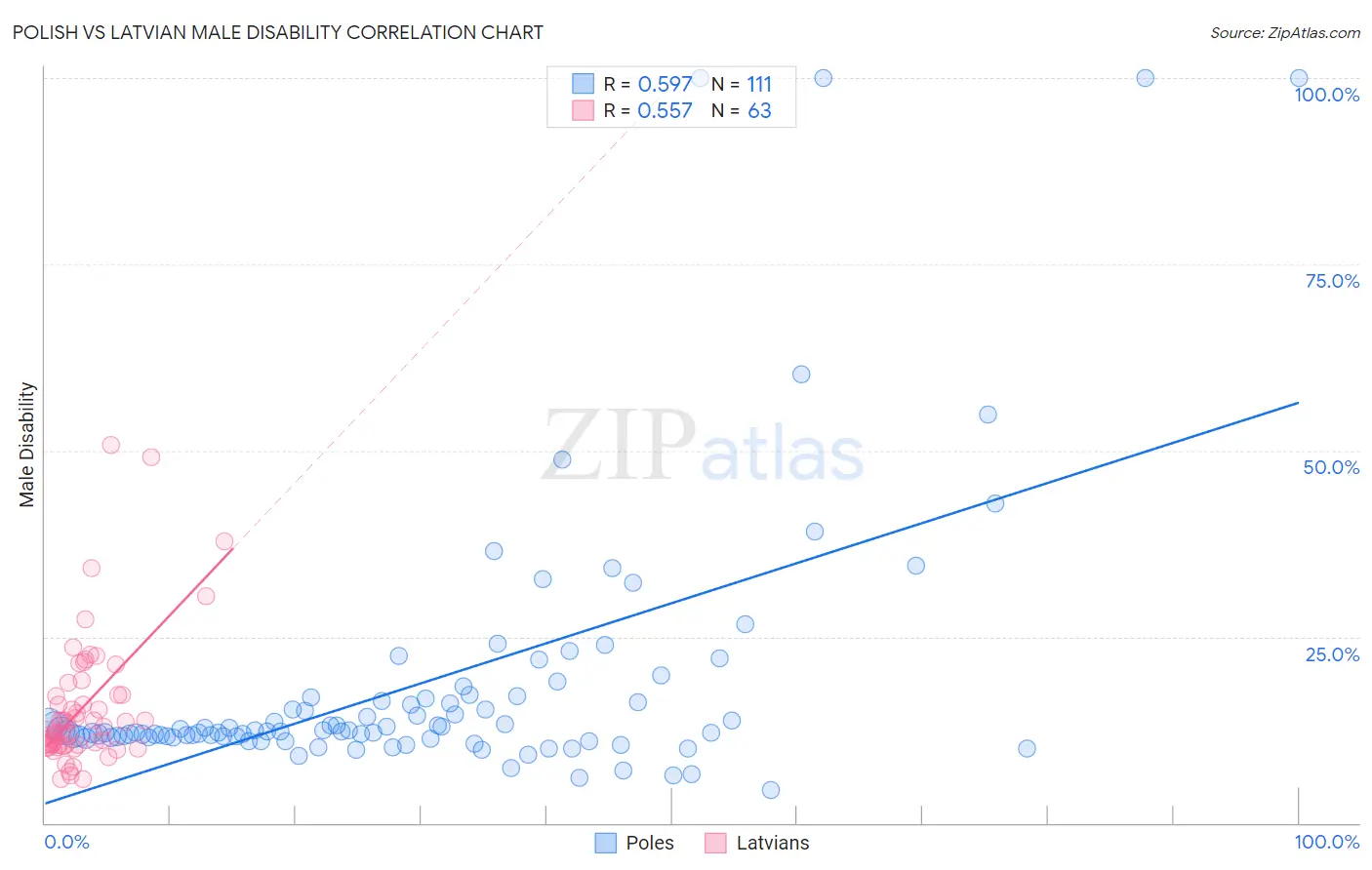 Polish vs Latvian Male Disability