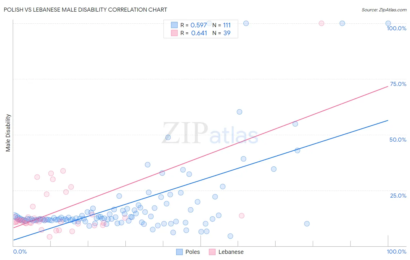 Polish vs Lebanese Male Disability