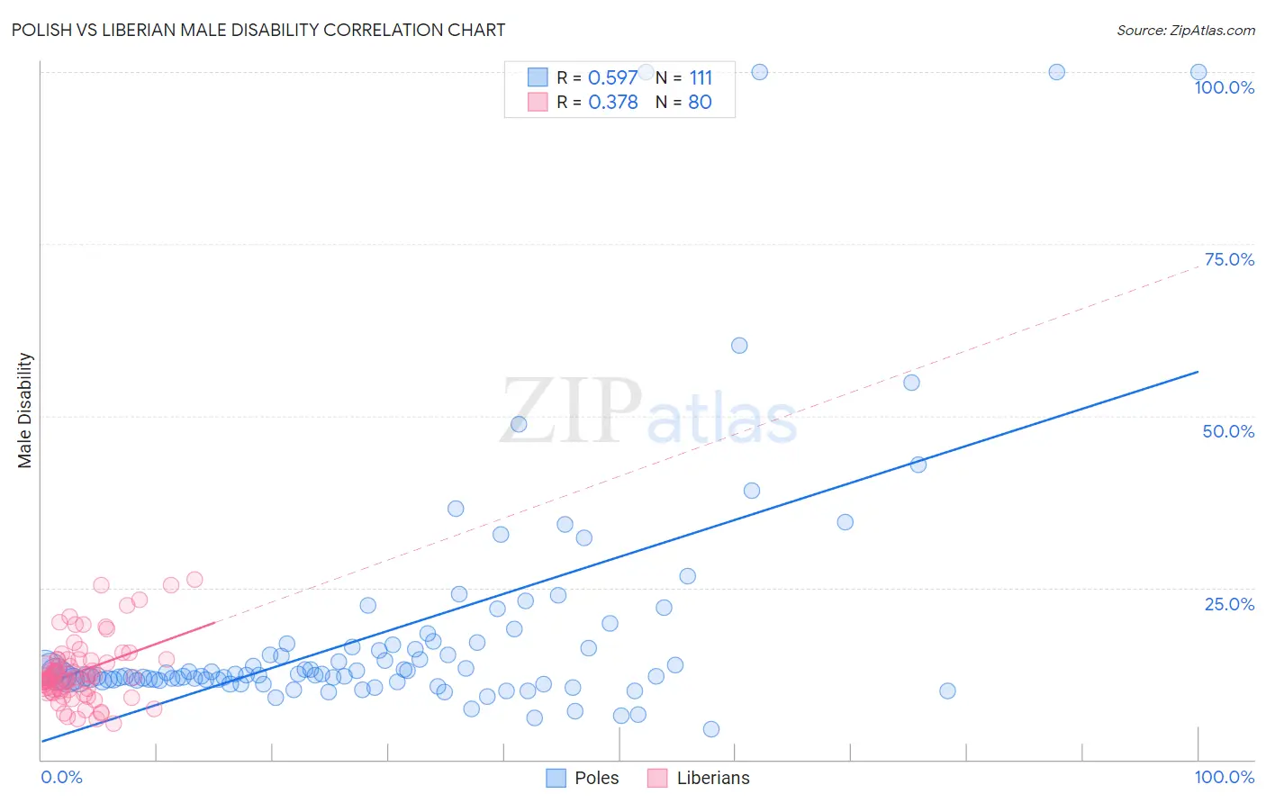 Polish vs Liberian Male Disability