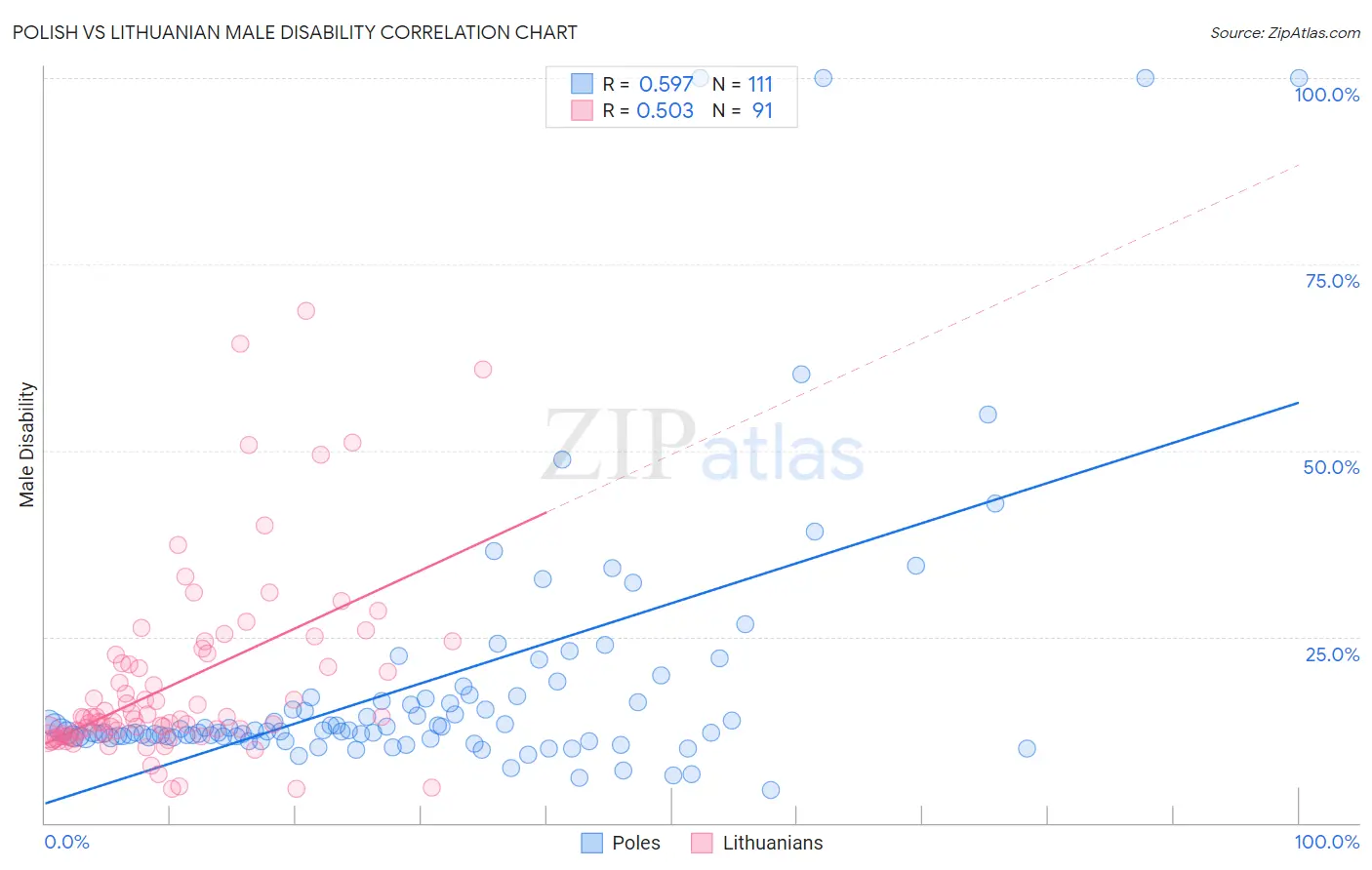 Polish vs Lithuanian Male Disability