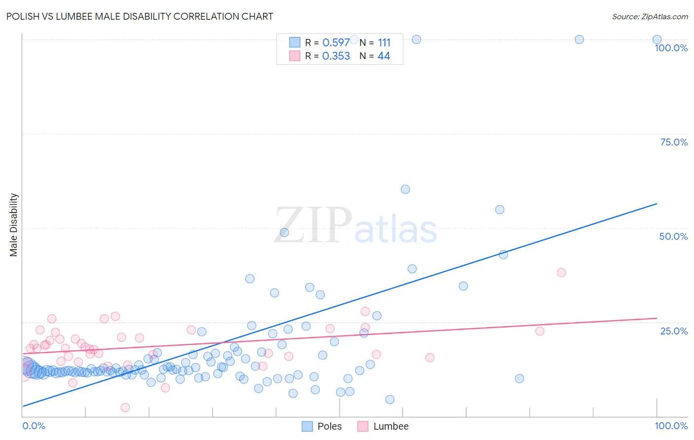 Polish vs Lumbee Male Disability