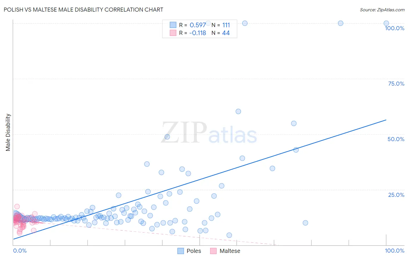 Polish vs Maltese Male Disability