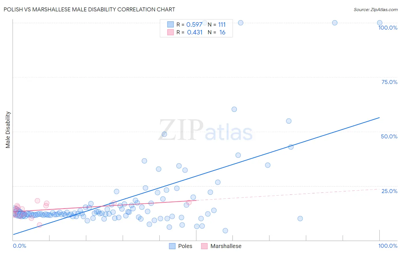 Polish vs Marshallese Male Disability