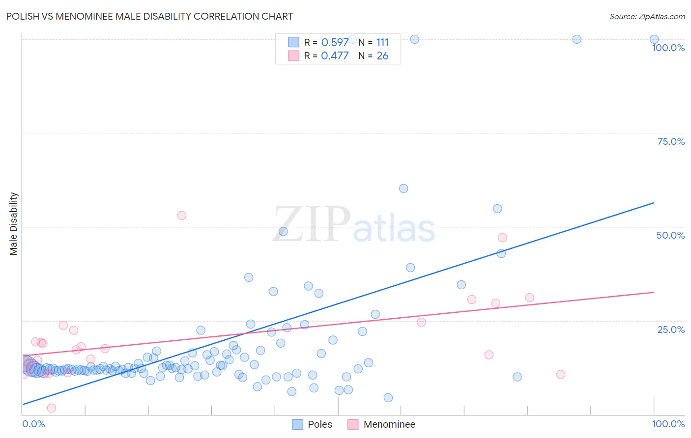 Polish vs Menominee Male Disability