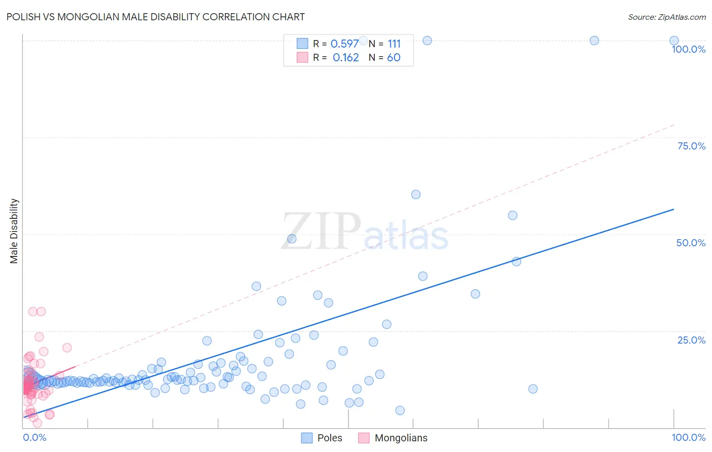 Polish vs Mongolian Male Disability