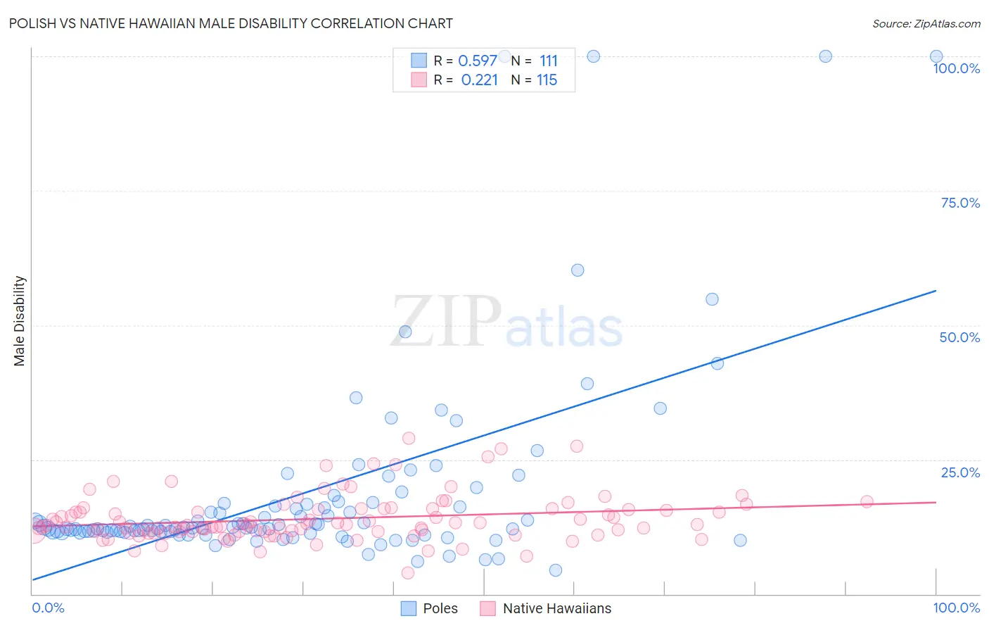 Polish vs Native Hawaiian Male Disability