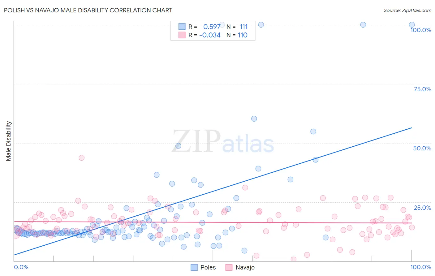 Polish vs Navajo Male Disability